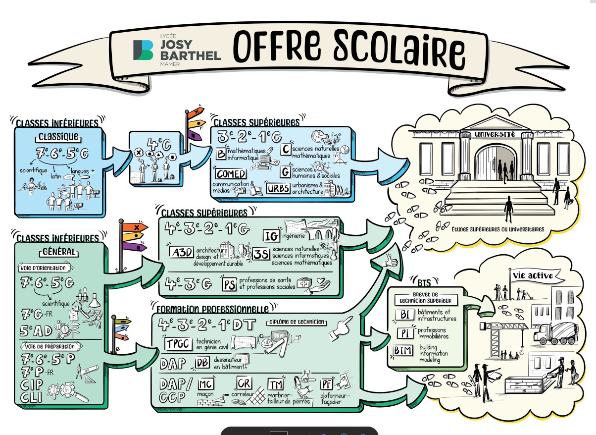 Offre scolaire LJBM 2026