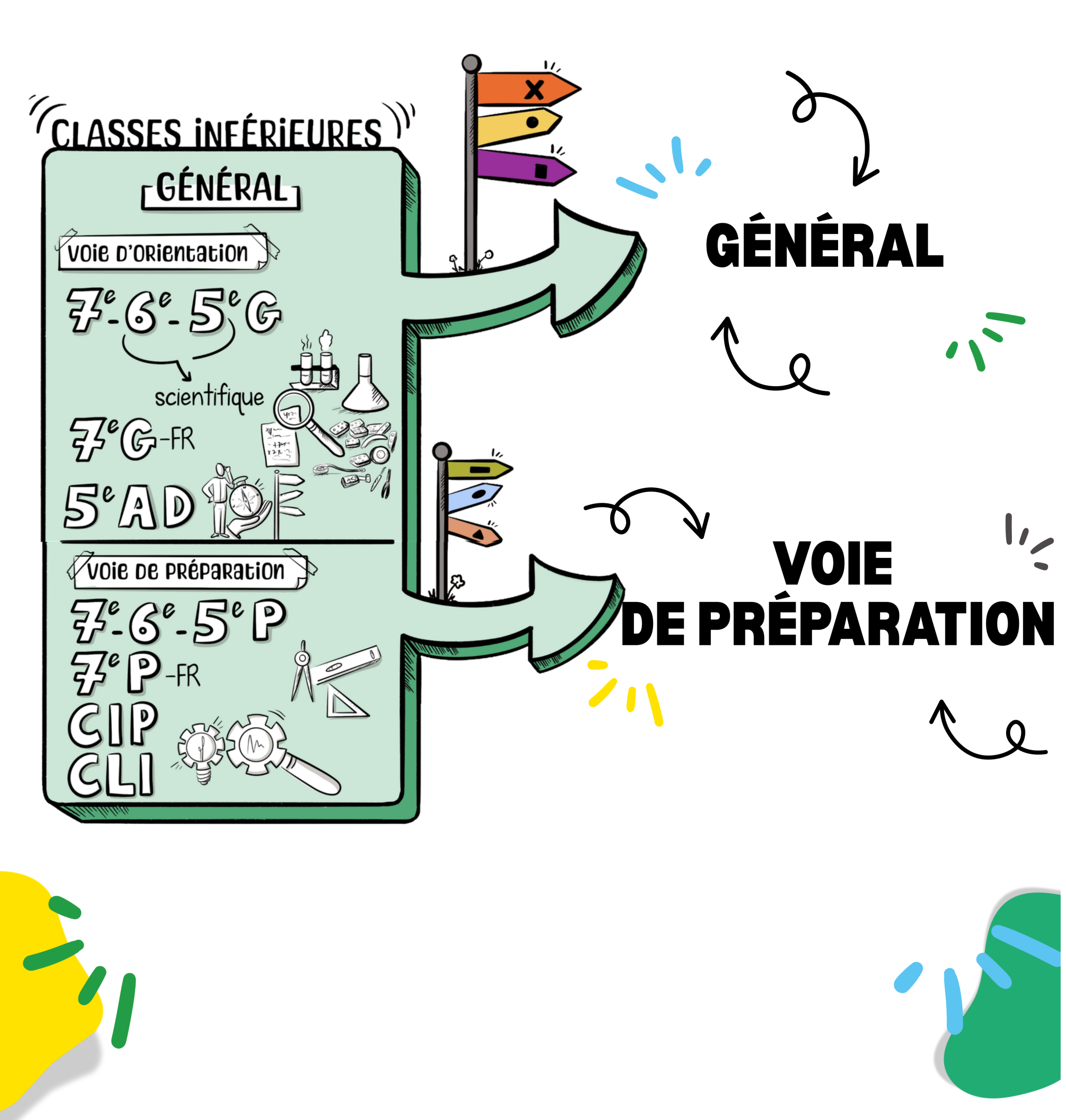 Design général voie préparation
